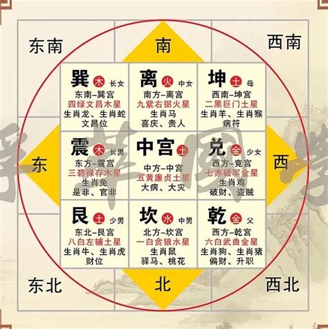 生肖 方位 陽宅|陽宅:傳說,風水,陽宅三要,注意事項,看宅,吉凶詳解,十二生肖,其他。